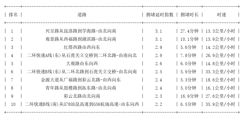 02月05日17时, 昆明晚高峰路况
