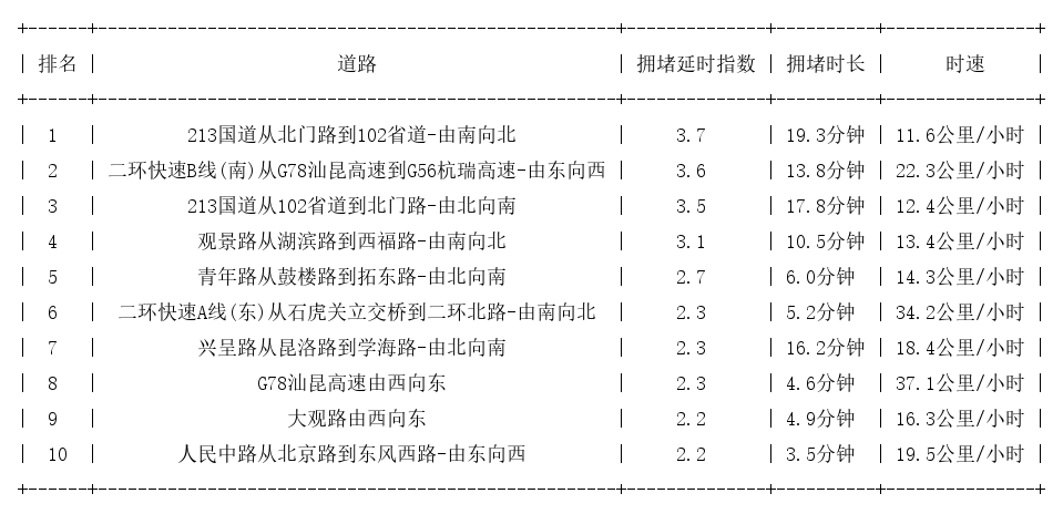 02月05日18时, 昆明晚高峰路况