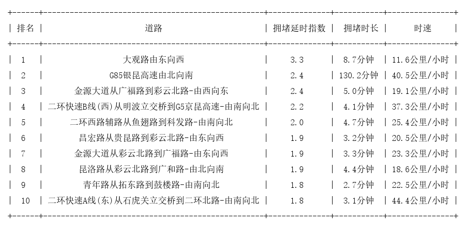 02月05日19时, 昆明晚高峰路况
