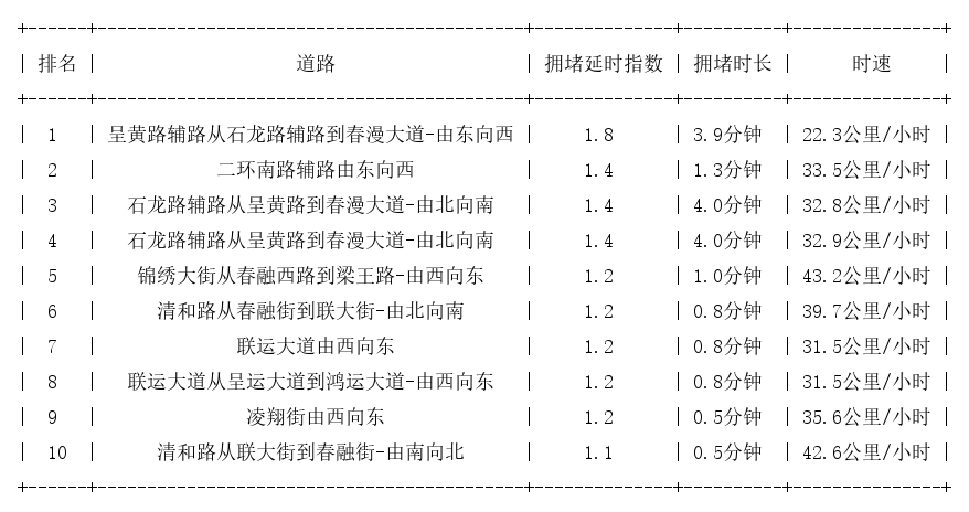 02月06日07时, 昆明早高峰路况