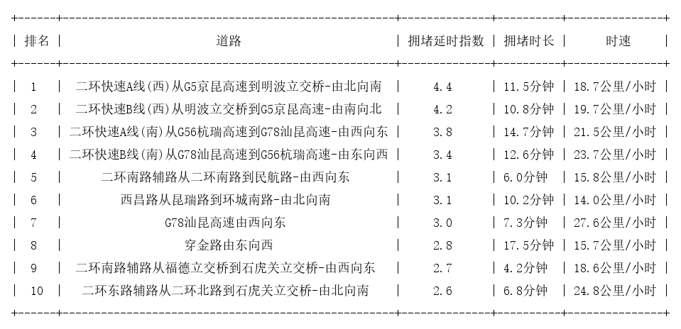 02月06日09时, 昆明早高峰路况