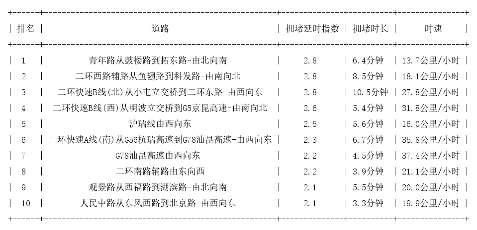 02月06日17时, 昆明晚高峰路况