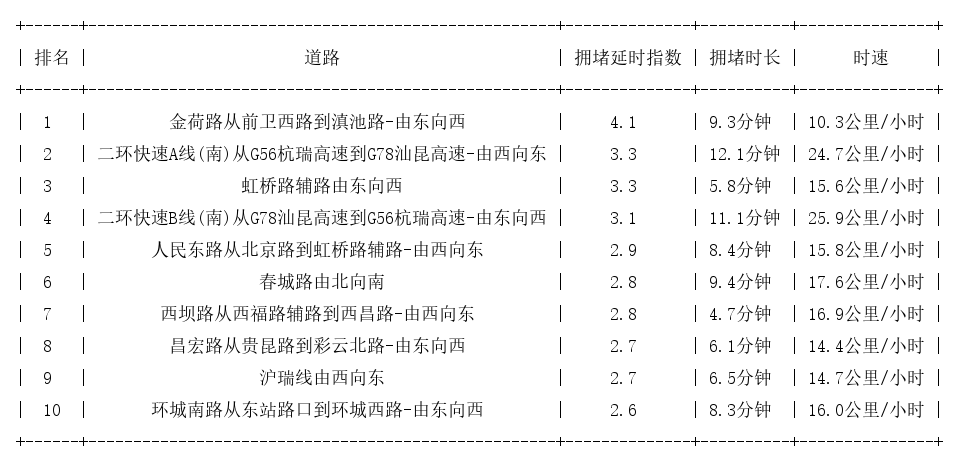 02月06日18时, 昆明晚高峰路况