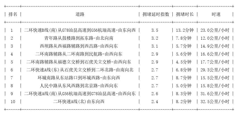 02月06日19时, 昆明晚高峰路况