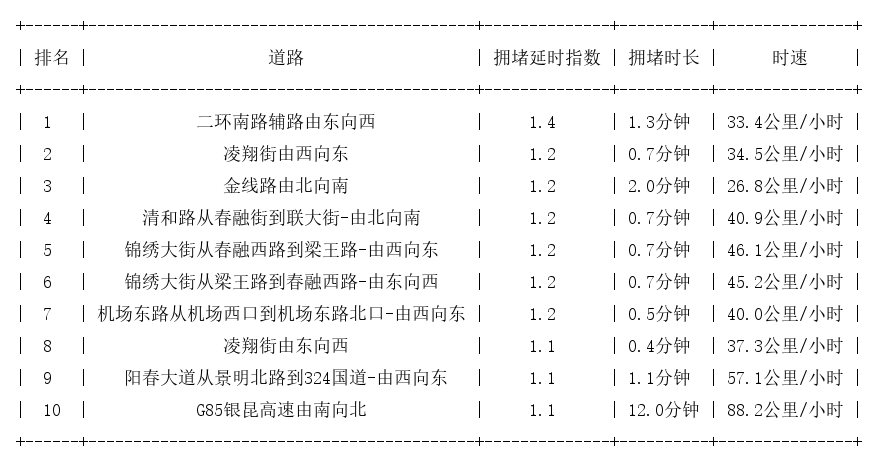 02月07日07时, 昆明早高峰路况