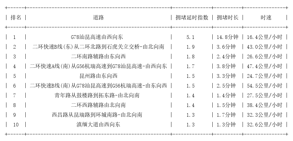 02月07日08时, 昆明早高峰路况