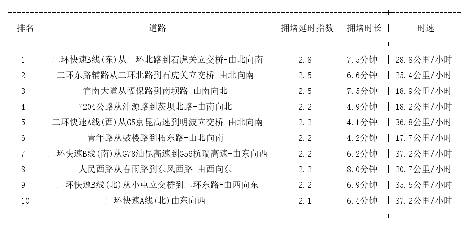 02月07日09时, 昆明早高峰路况