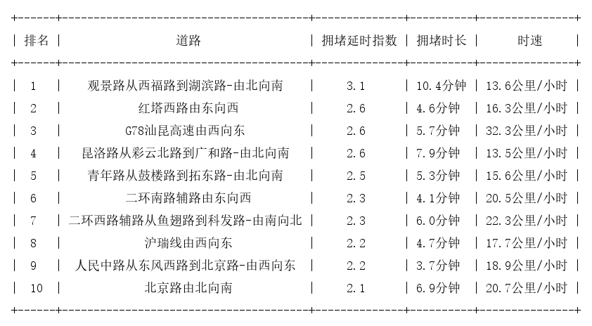 02月07日17时, 昆明晚高峰路况