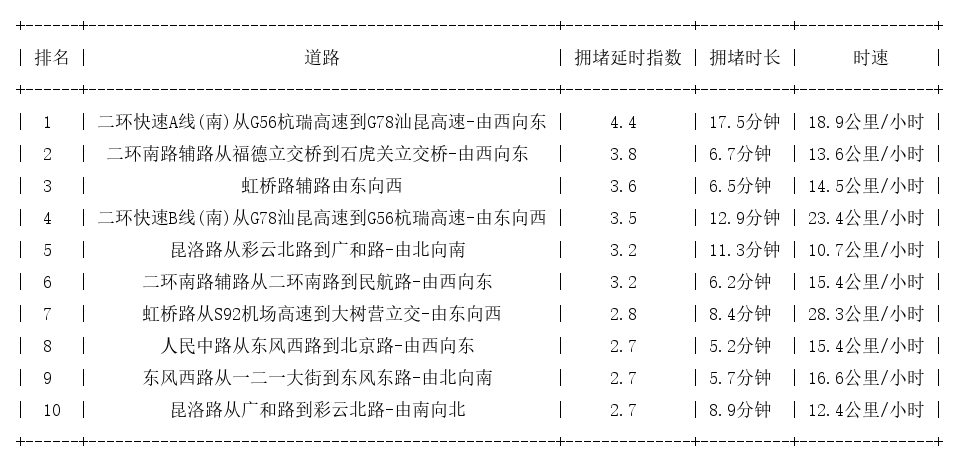 02月07日18时, 昆明晚高峰路况