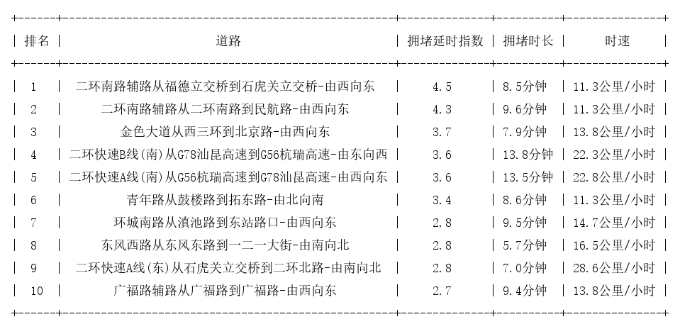 02月07日19时, 昆明晚高峰路况