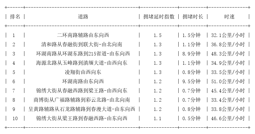 02月08日07时, 昆明早高峰路况