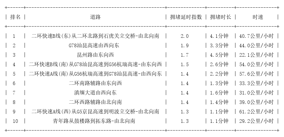 02月08日08时, 昆明早高峰路况