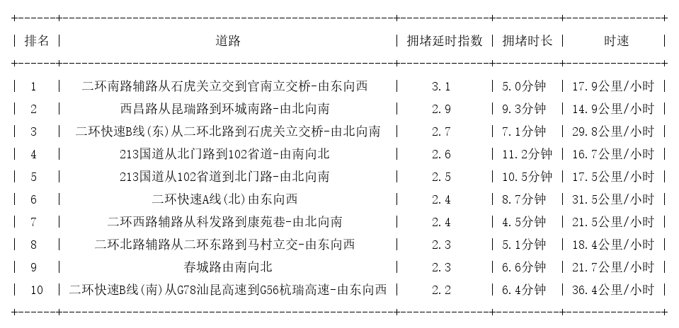 02月08日09时, 昆明早高峰路况