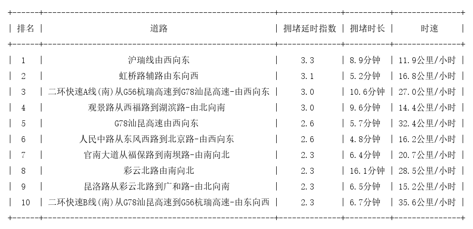 02月08日17时, 昆明晚高峰路况