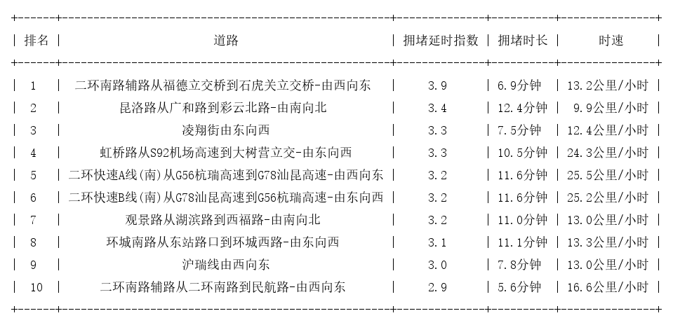 02月08日18时, 昆明晚高峰路况