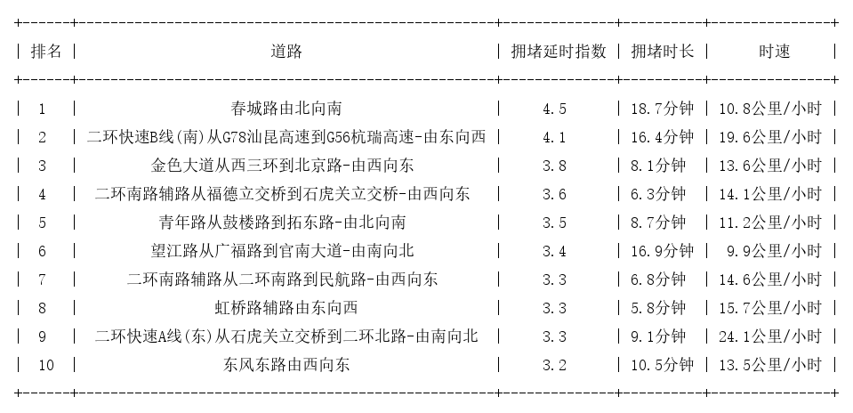 02月08日19时, 昆明晚高峰路况