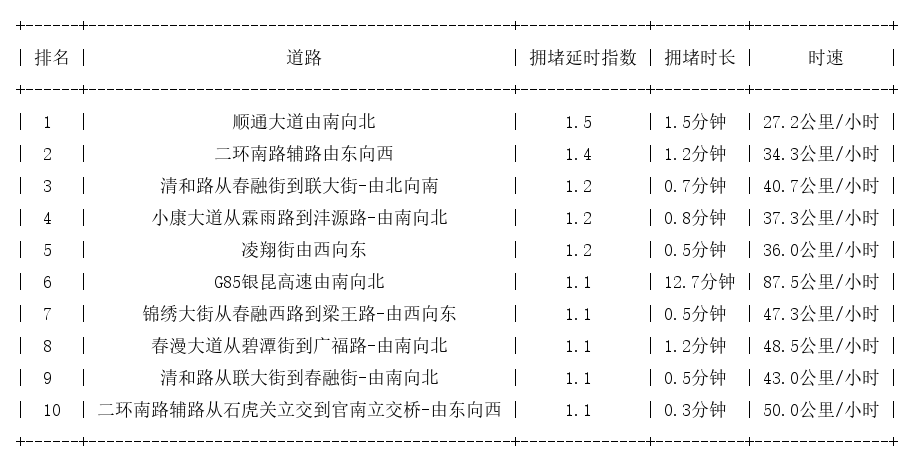 02月09日07时, 昆明早高峰路况