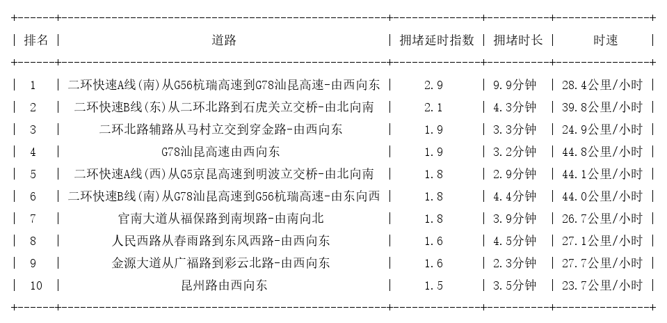 02月09日08时, 昆明早高峰路况