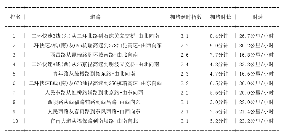 02月09日09时, 昆明早高峰路况