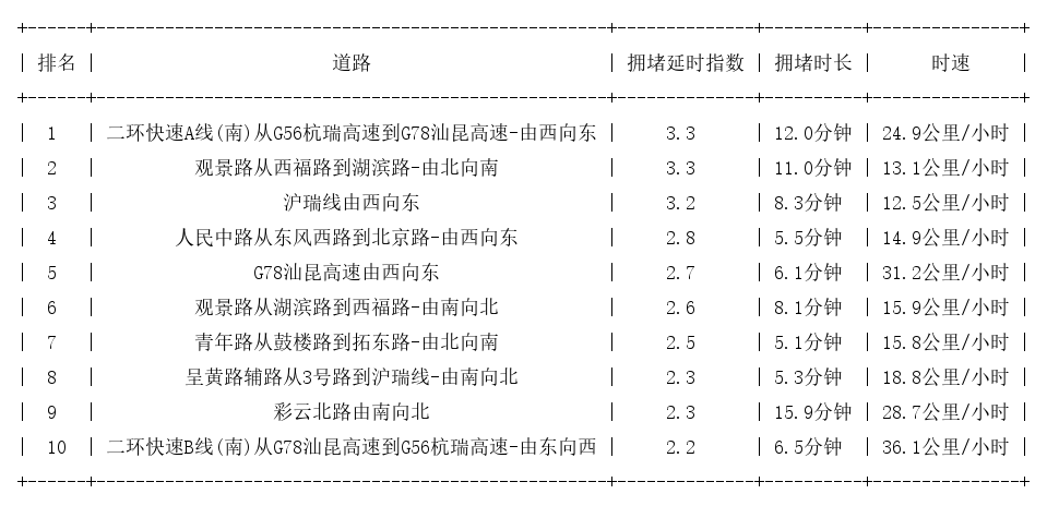 02月09日17时, 昆明晚高峰路况