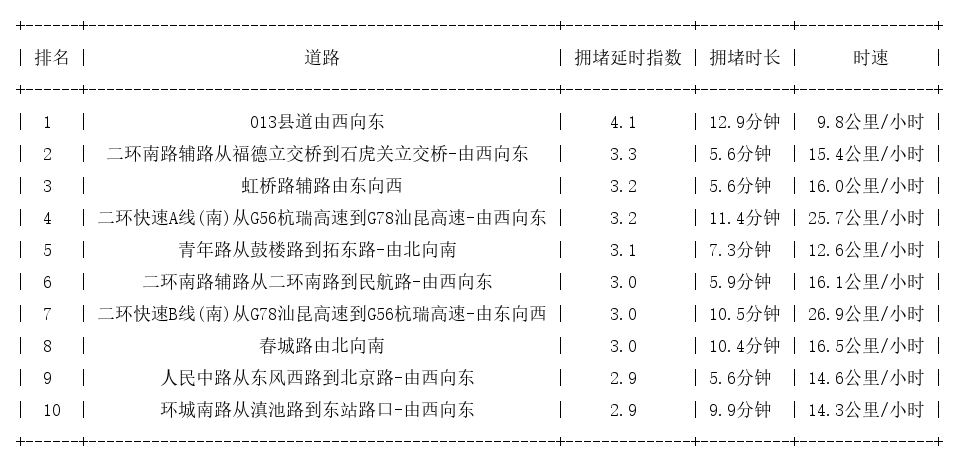02月09日18时, 昆明晚高峰路况