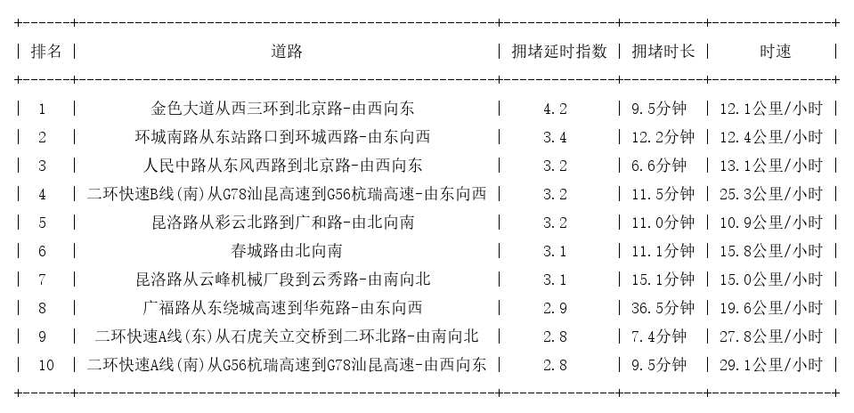02月09日19时, 昆明晚高峰路况