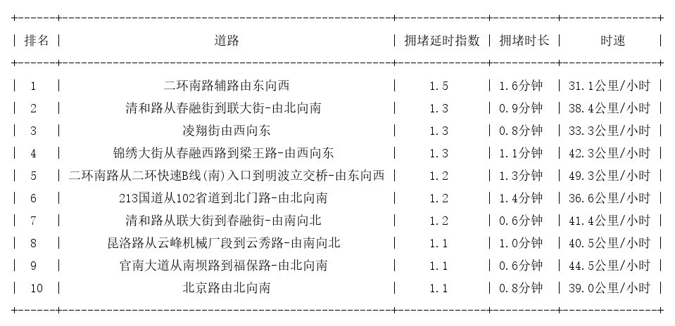 02月10日07时, 昆明早高峰路况