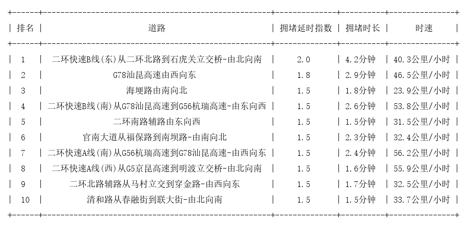 02月10日08时, 昆明早高峰路况