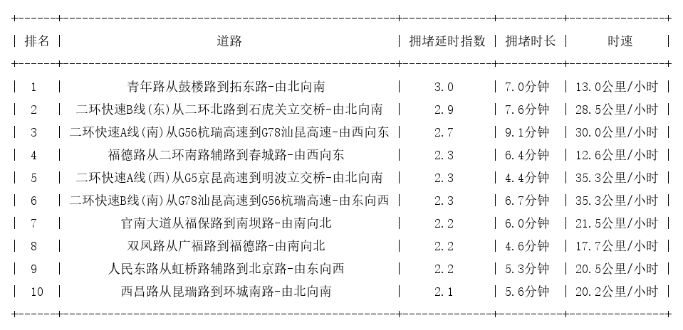 02月10日09时, 昆明早高峰路况