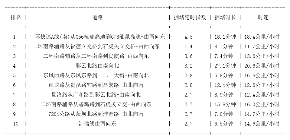 02月10日17时, 昆明晚高峰路况