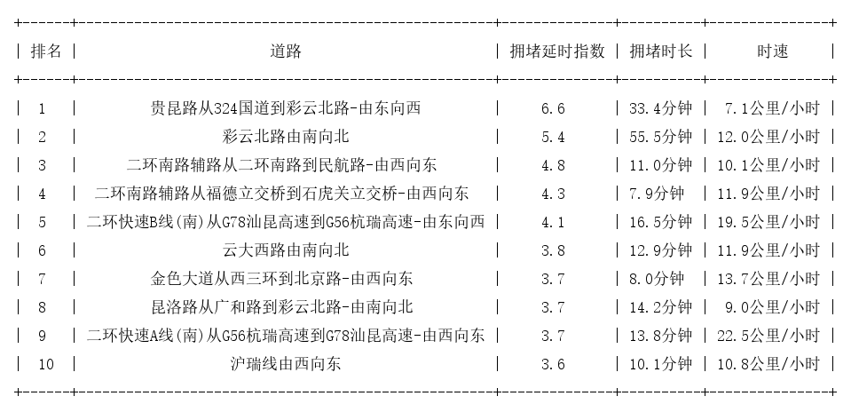 02月10日18时, 昆明晚高峰路况