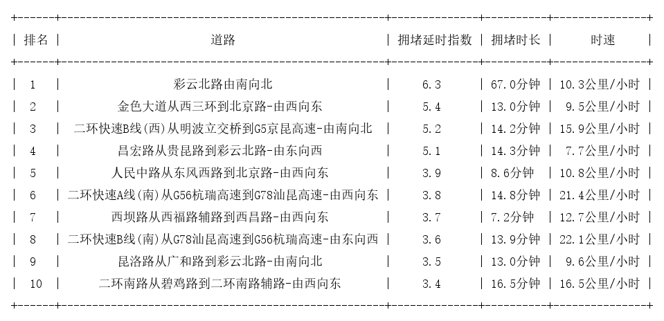 02月10日19时, 昆明晚高峰路况