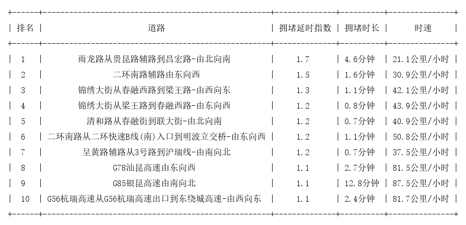 02月11日07时, 昆明早高峰路况