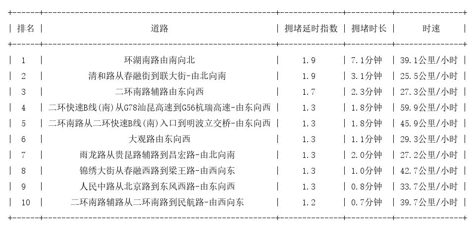 02月11日08时, 昆明早高峰路况