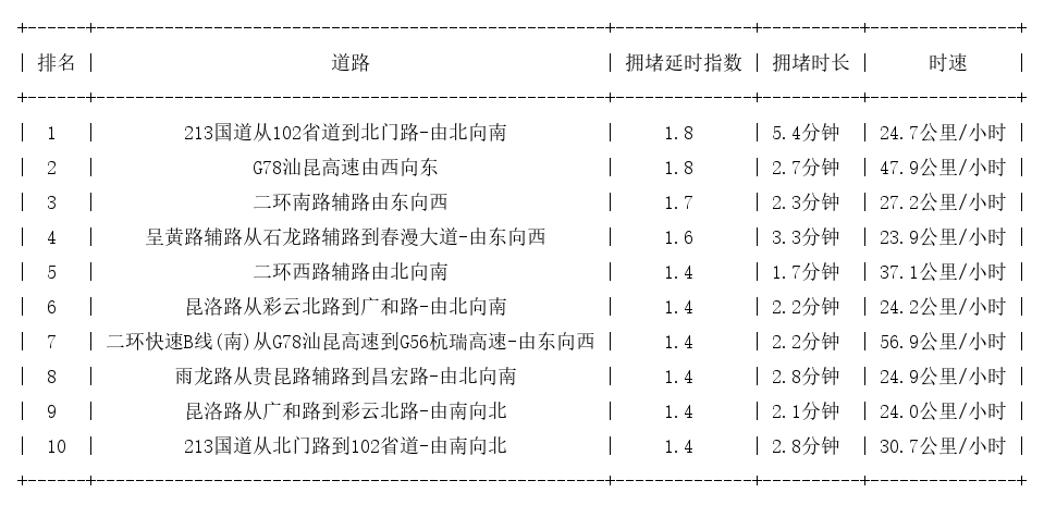 02月11日09时, 昆明早高峰路况