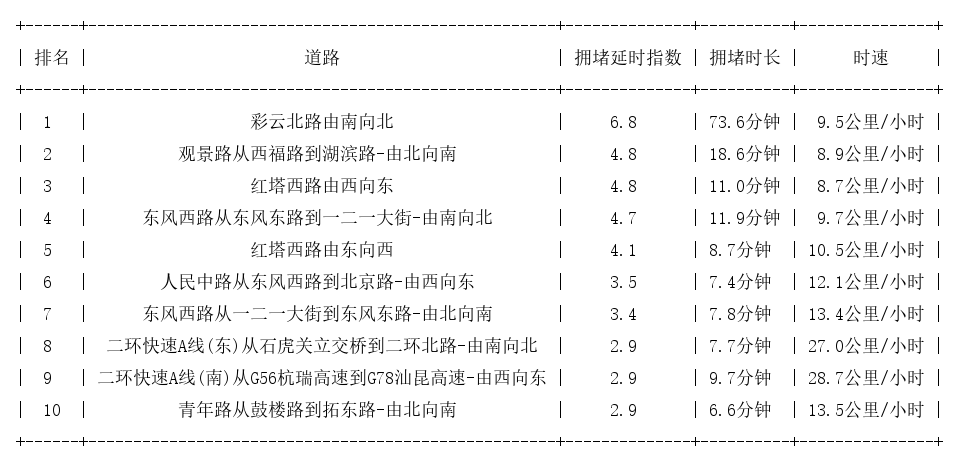 02月11日17时, 昆明晚高峰路况