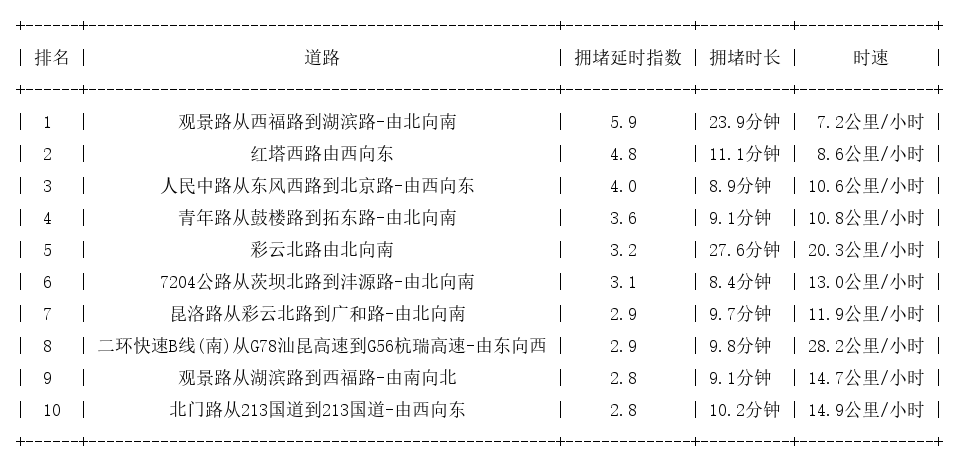 02月11日18时, 昆明晚高峰路况