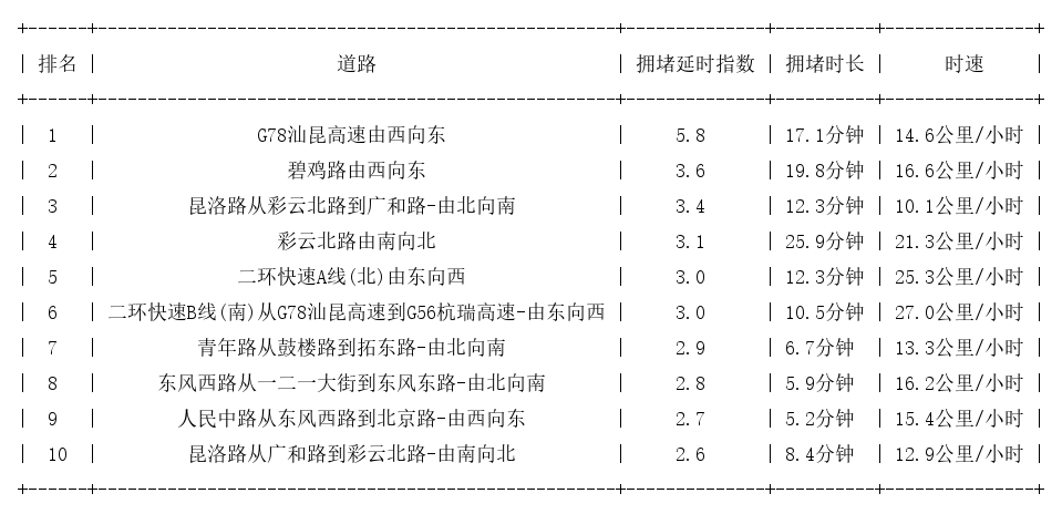 02月11日19时, 昆明晚高峰路况