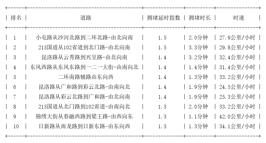 02月12日08时, 昆明早高峰路况