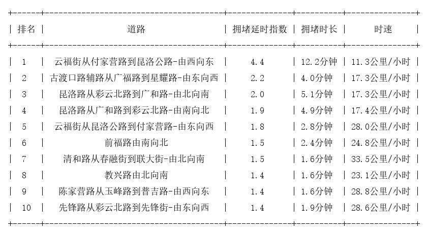 02月12日09时, 昆明早高峰路况