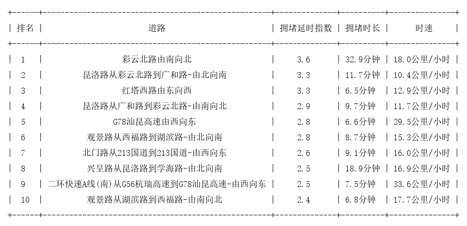 02月12日17时, 昆明晚高峰路况
