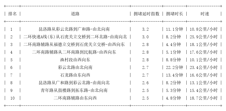 02月12日18时, 昆明晚高峰路况