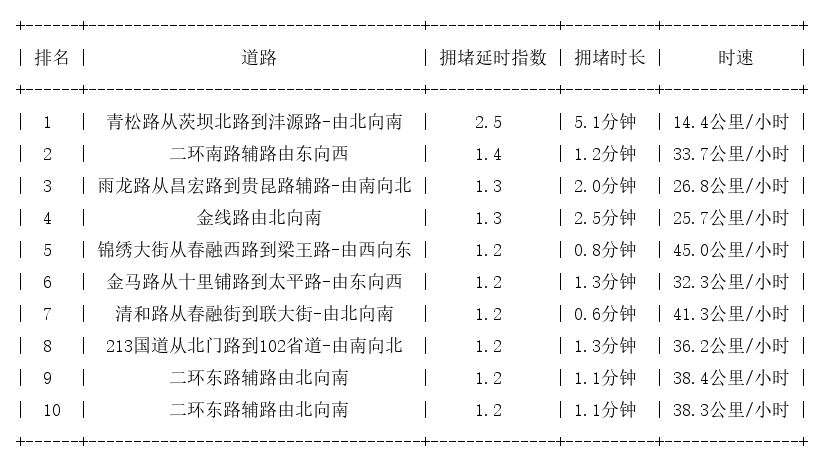02月13日07时, 昆明早高峰路况