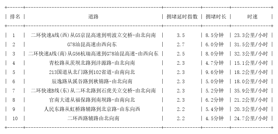 02月13日08时, 昆明早高峰路况