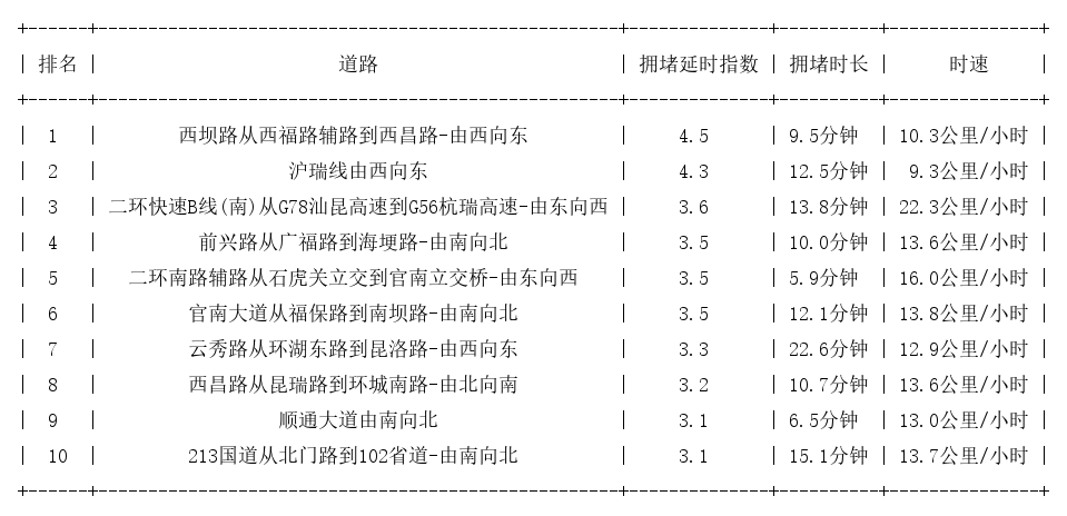 02月13日09时, 昆明早高峰路况