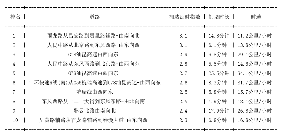 02月13日17时, 昆明晚高峰路况