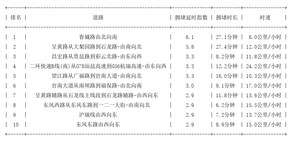02月13日19时, 昆明晚高峰路况