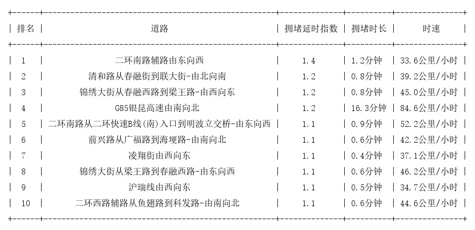 02月14日07时, 昆明早高峰路况