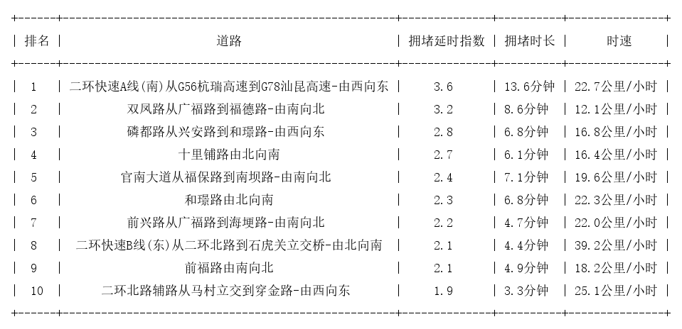 02月14日08时, 昆明早高峰路况