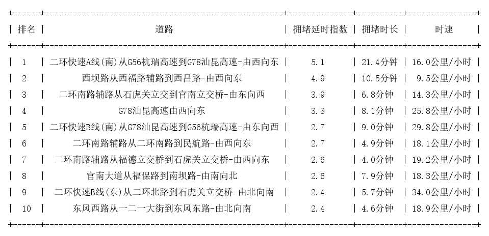 02月14日09时, 昆明早高峰路况